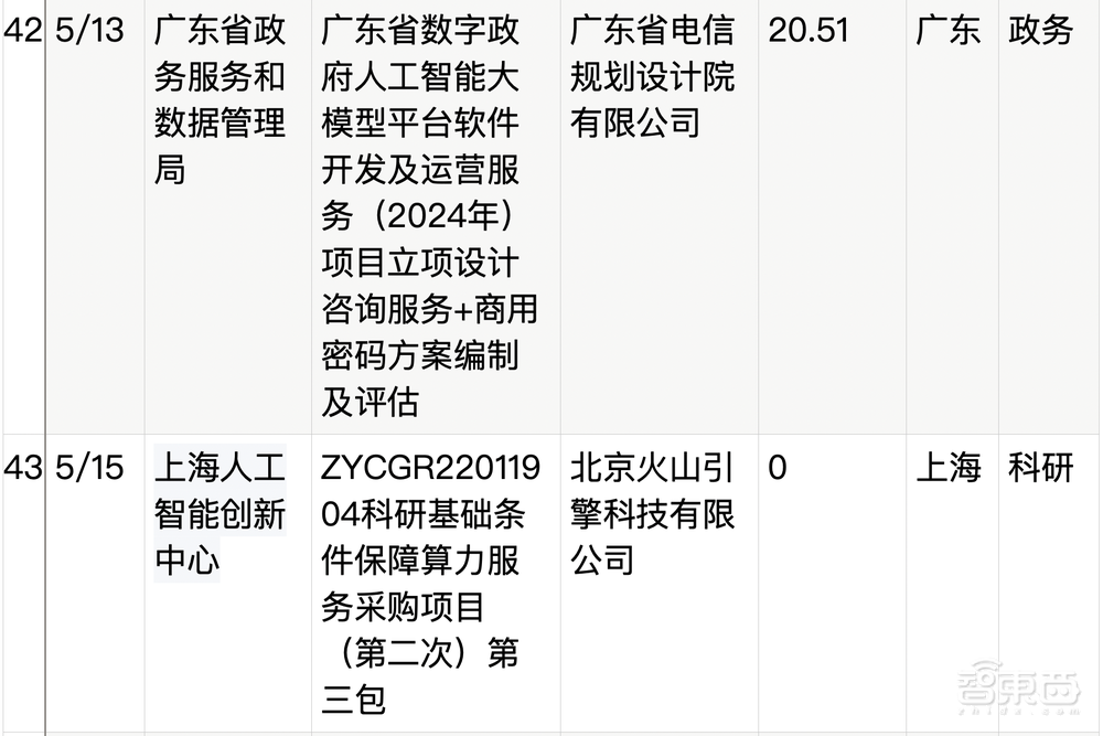 拆解50个大模型大单：0元中标，头破血流！华为成隐形赢家