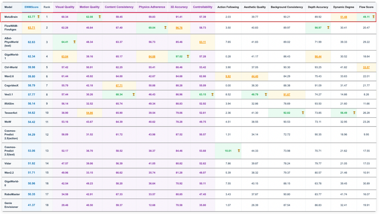 一脑就能适配多任务、多本体！夺得世界第一的Motubrain，终于揭秘了