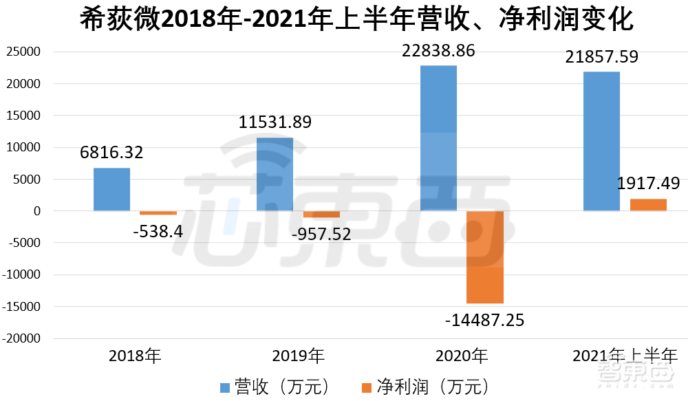 前仙童半导体总监创业，捧出一个国产模拟芯片IPO
