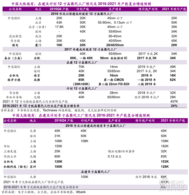解密中国半导体崛起之路:36条晶圆产线发力 消费电子助攻【附下载】| 智东西内参