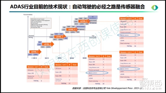 自动驾驶系列课 | 两个摄像头挑战激光雷达 双目ADAS牛在哪?【附PPT+音频】