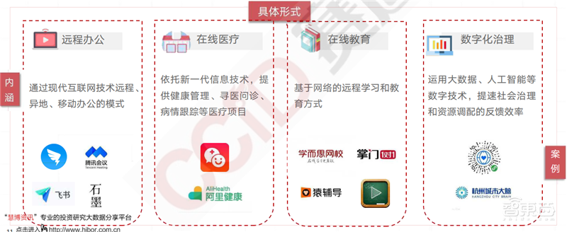 疫情后的经济红利!15个新行业,百页报告看懂新时代数字经济【附下载】| 智东西内参