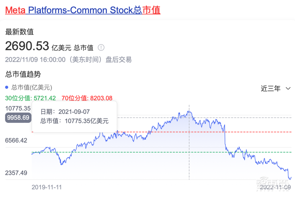 突发！Meta裁员逾11000人，扎克伯格认错，还要坚持搞元宇宙