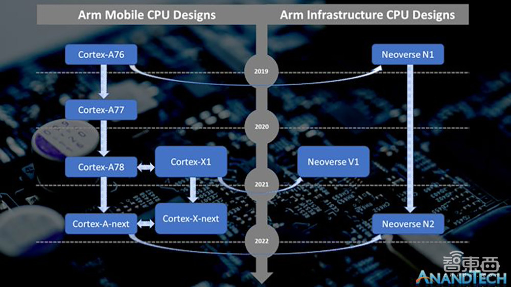 Arm连发两大服务器CPU新品！单核性能猛增50%