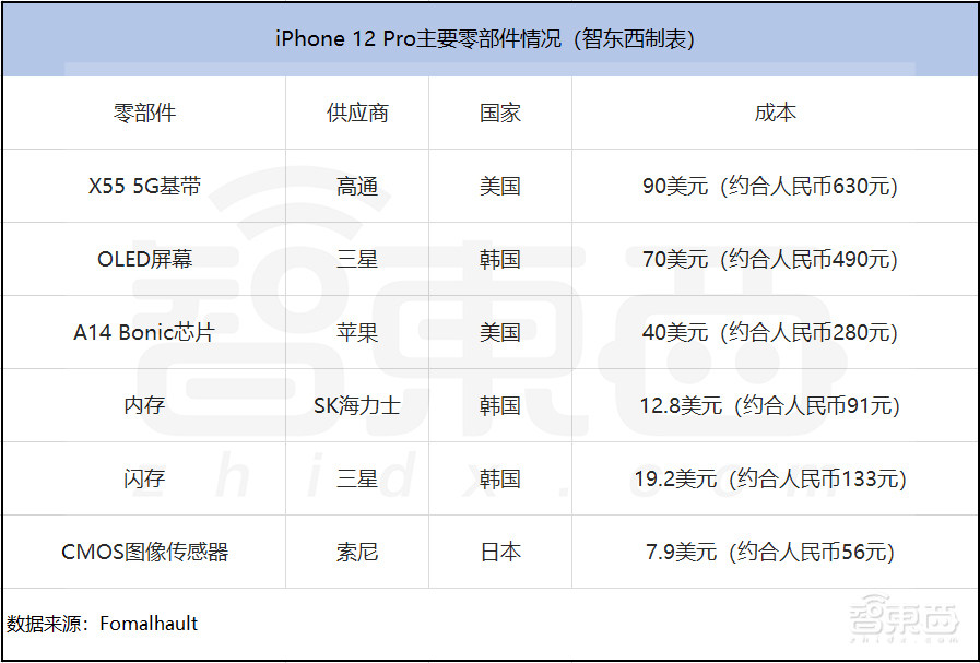 万元iPhone制造成本不到3千?高通基带最贵,日韩赚走大头
