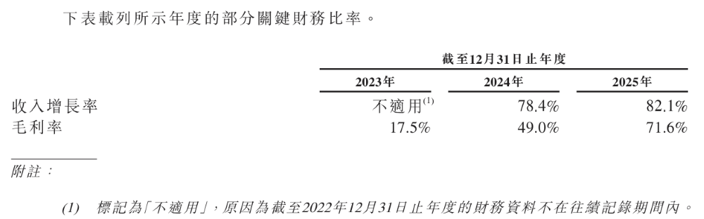 清华学霸捧出港股IPO！奔驰丰田比亚迪都是股东，营收三年翻三倍
