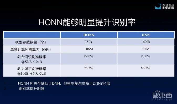 探境推出AI降噪算法+高计算强度神经网络!语音识别方案出货量达百万级
