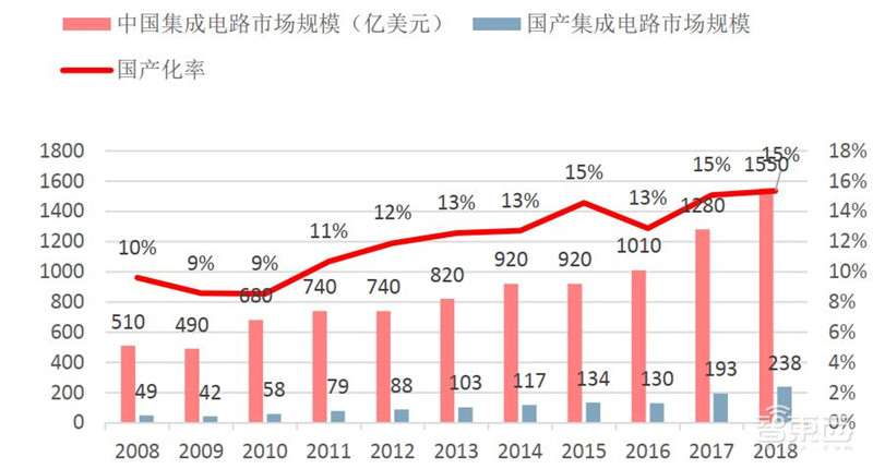 深度:国产半导体腾飞机遇来临 !总投资已超5000亿【附下载】| 智东西内参