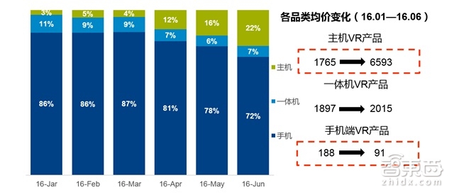 独家:2016中国VR市场报告:50元以下产品销量占50% 主机VR增6倍 | 智能内参