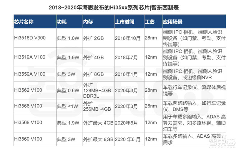 深度:华为芯片禁令波及安防圈!海思安防芯被爆炒