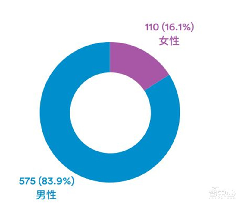 斯坦福AI2021报告出炉!详解七大热点,论文引用中国首超美国 | 智东西内参