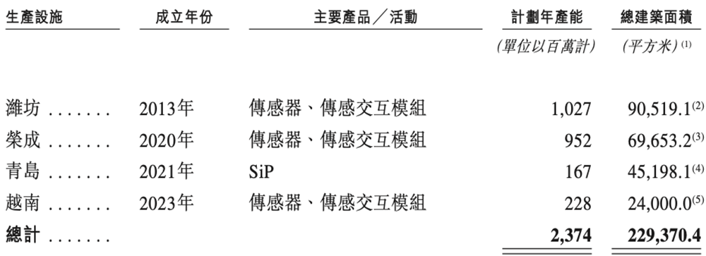 山东传感器龙头冲刺港交所!中国第一,年入45亿,小米三星是大客户