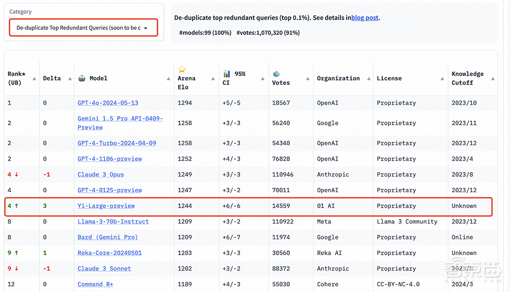 大模型盲测榜单更新!Yi-Large跻身全球前七,李开复谈价格战影响