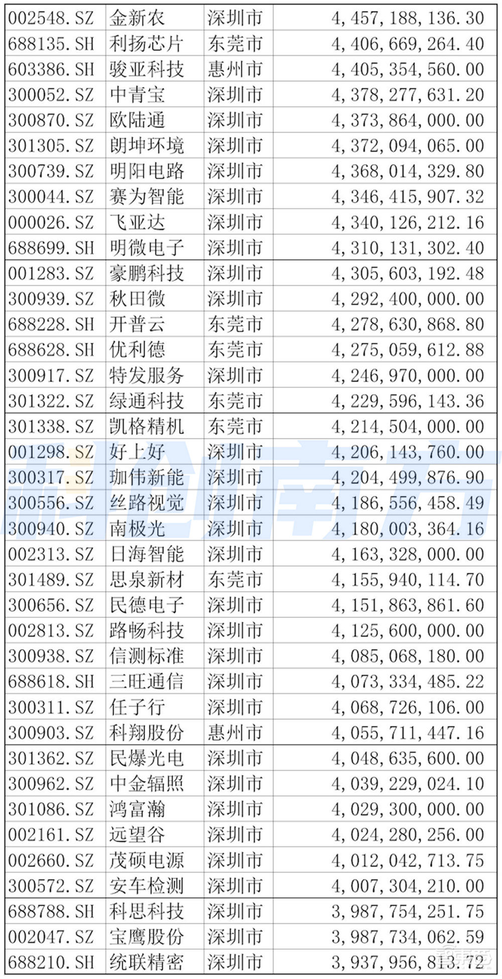 深圳超级都市圈起底:超500家A股上市公司,5大顶级实验室,6大万亿级先进制造集群