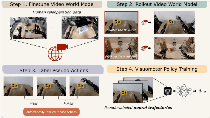 英伟达让机器人“做梦学习”!仅需 1 个动作数据,解锁 22 种新技能