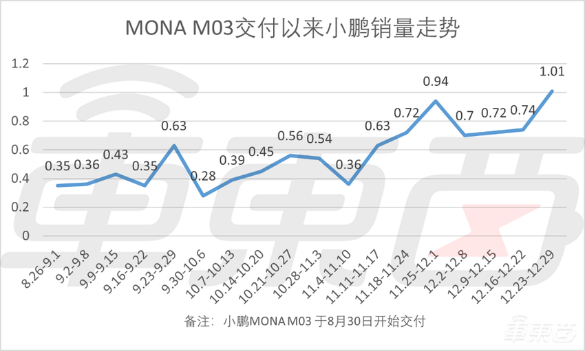小鹏小米周销创新高!7家车企销量上涨,新造车集体冲击年销目标