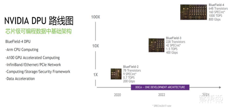 英伟达吹爆的DPU是个啥?未来能否成为CPU、GPU之后第三芯片?| 芯东西内参