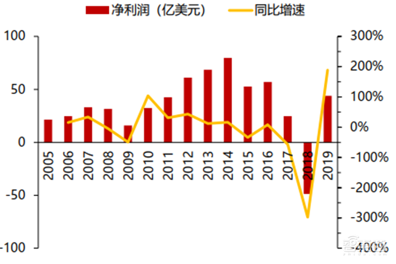 高通华为神仙打架,基带芯片行业全面解析【附下载】| 智东西内参
