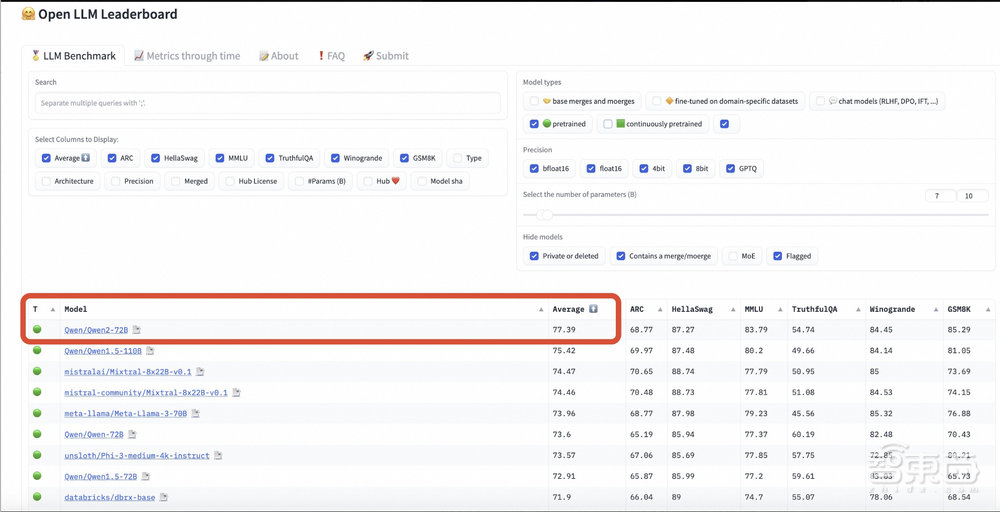 阿里云发布最强开源大模型Qwen2,干翻Llama 3,比闭源模型还强