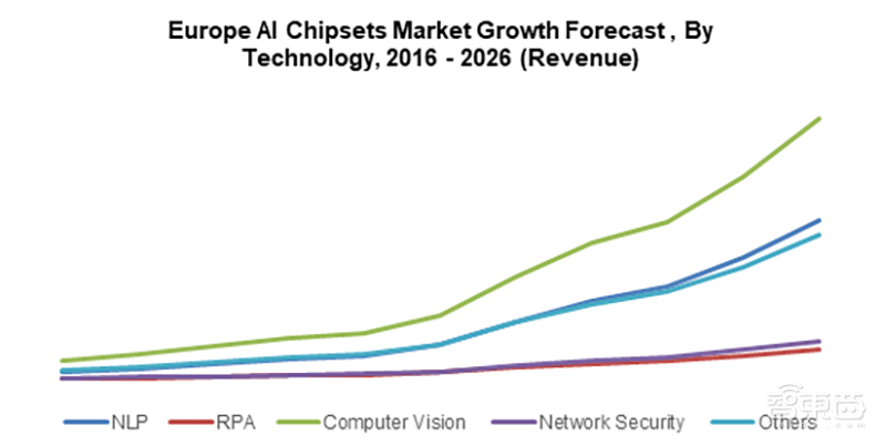 AI芯片市场2026年将破700亿美元！边缘计算复合年增长率超40%