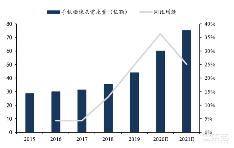 揭秘快车道上的光学摄像头行业,手机成为最大助力 | 智东西内参