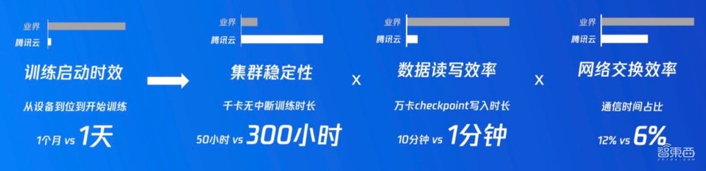 千卡集群每年降本2000万!腾讯云推出AI Infra品牌,副总裁解读智算产业趋势