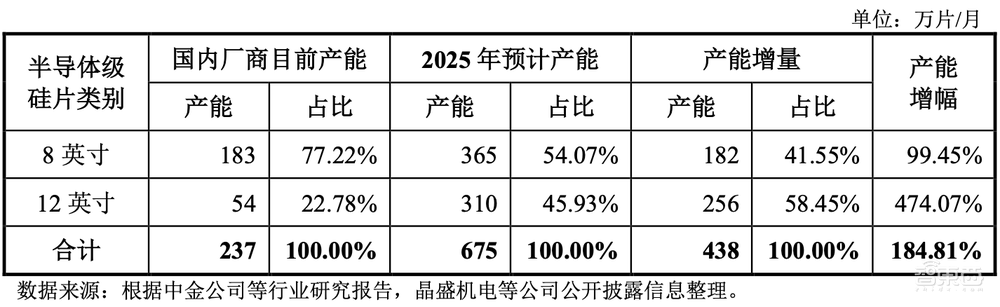 南京冲出一个半导体设备IPO!大硅片龙头参投,股价涨超38%
