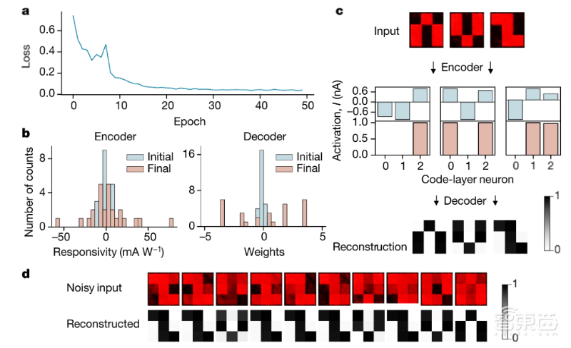 AI芯片新玩法！图像处理速度提升2万倍，传感器当神经网络用