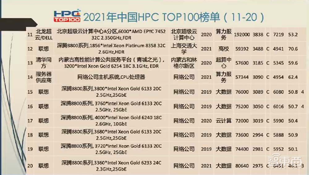 中国HPC计算机TOP100发布，联想霸榜、曙光排名下降