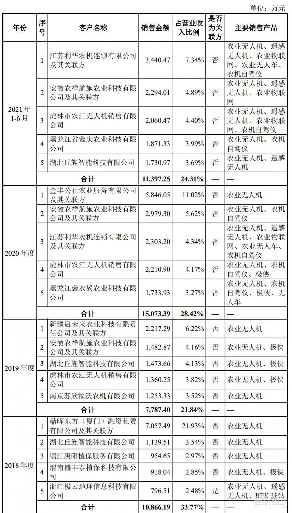 农用无人机第一股！大疆最想干掉的对手，极飞科技IPO解读