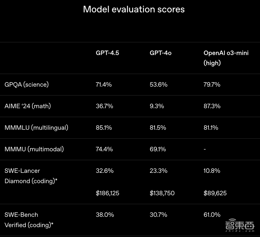 OpenAI最大最贵模型,来了!定价比DeepSeek贵1000倍