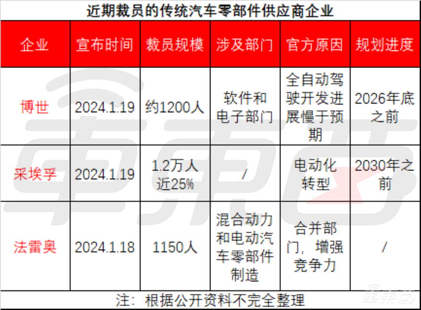 裁员上万人!三大汽车供应链巨头断臂求生