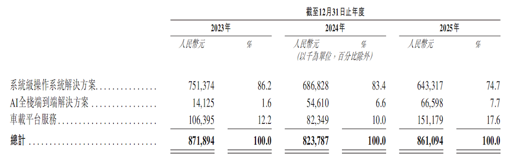 上汽阿里捧出港股座舱IPO!上车940万辆, 三年累亏36亿