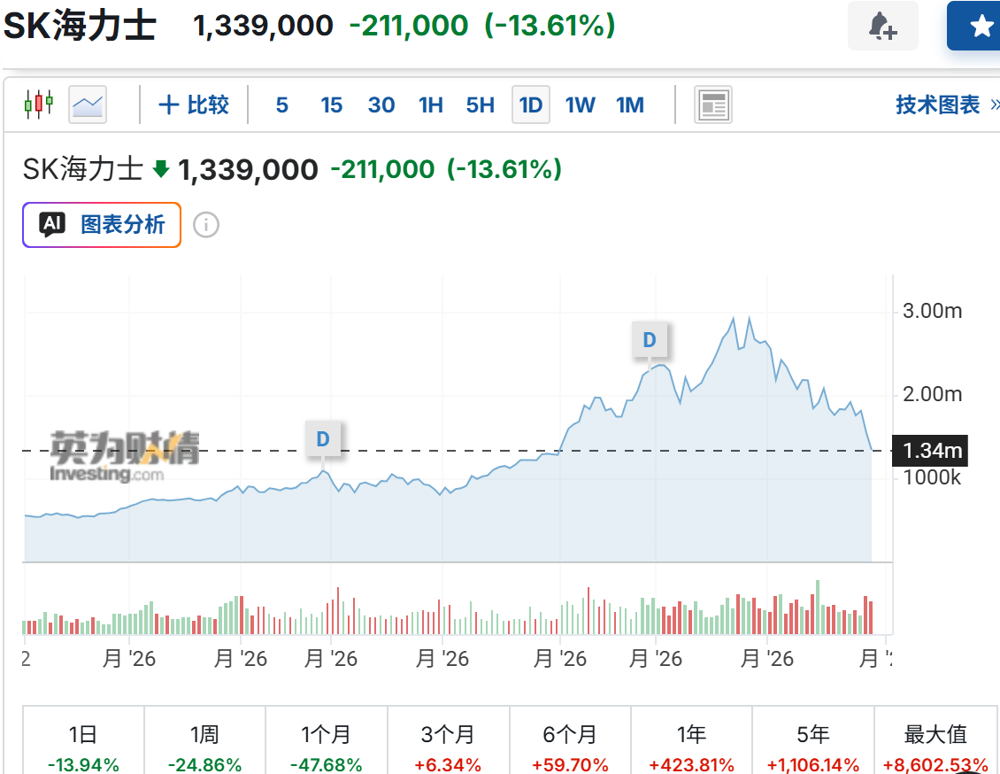 SK海力士Q2狂赚超4300亿后,股价暴跌超13%