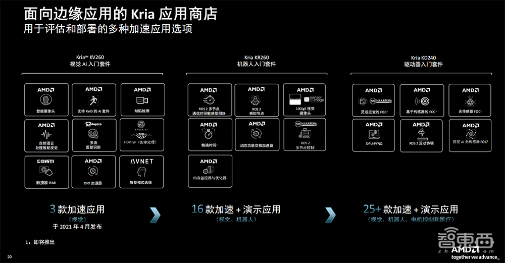 机器人降本增效福音!AMD甩出系统模块利器,大降能耗成本,新手也能速成