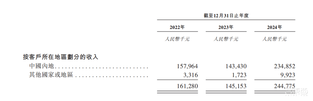 北京酒店机器人公司赴港IPO，三年亏8亿，阿里腾讯是股东