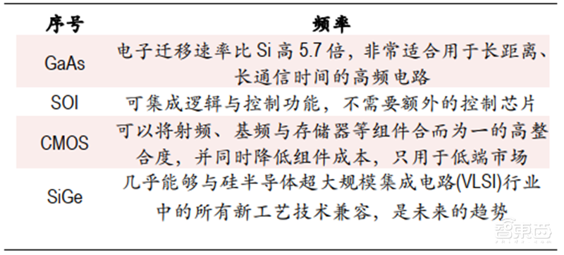 2020迎来电子行业投资盛宴!基带、存储、射频前端芯片需求猛增【附下载】| 智东西内参