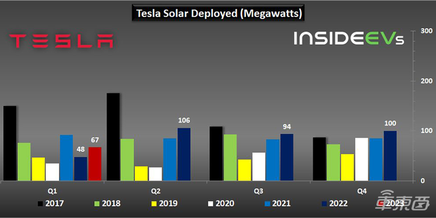 特斯拉加快储能与光伏的布局,储能一季度装机量已增长360%