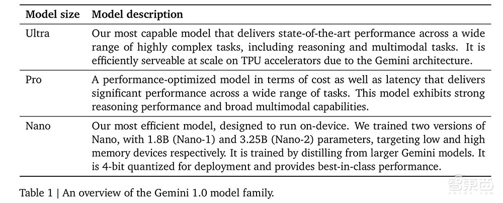突发!谷歌深夜掀桌子,发最强大模型Gemini,跑分碾压GPT-4【附60页技术报告】