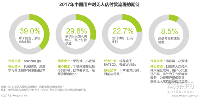 无人零售场景、技术全解读:伪需求or真风口?【附下载】| 智东西内参