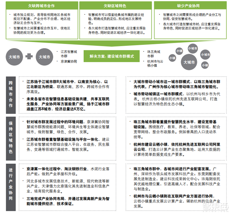 德勤全球智慧城市2.0报告!中国占了世界一半【附下载】| 智东西内参
