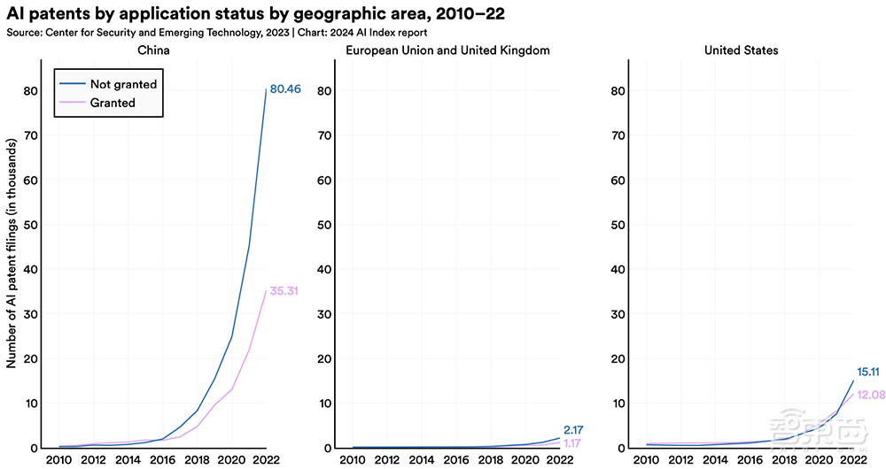 Gemini Ultra训练烧掉近2亿美元！斯坦福迄今最全AI报告发布，中国AI专利数遥遥领先