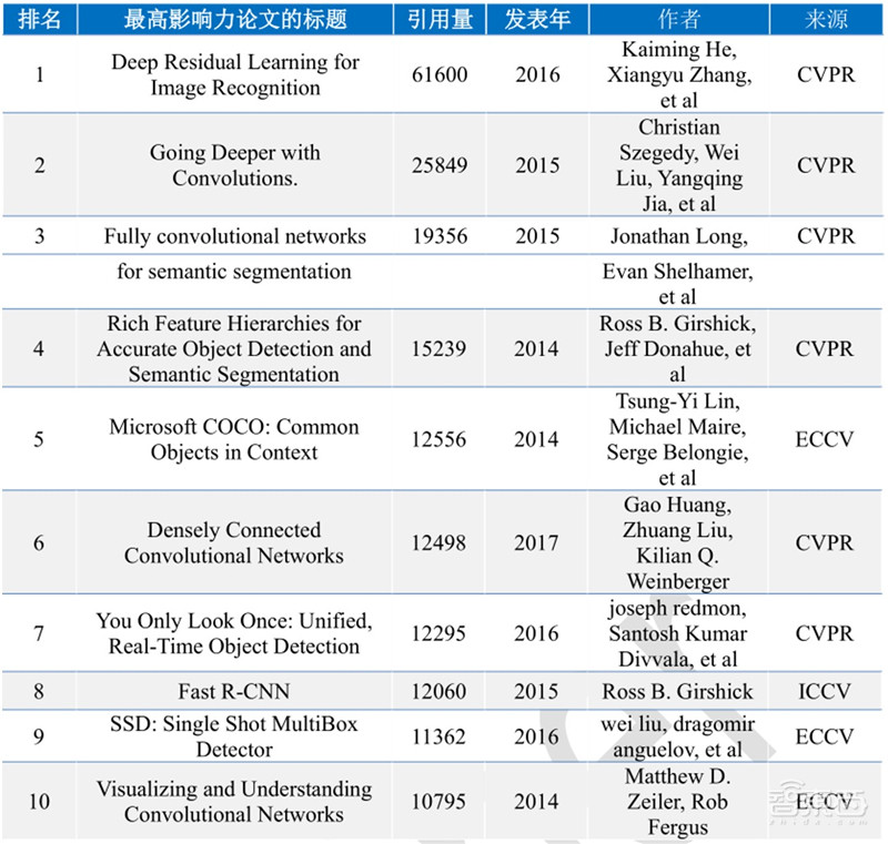 清华大学:人工智能十年发展总结,中国进步神速,专利占全球七成 | 智东西内参