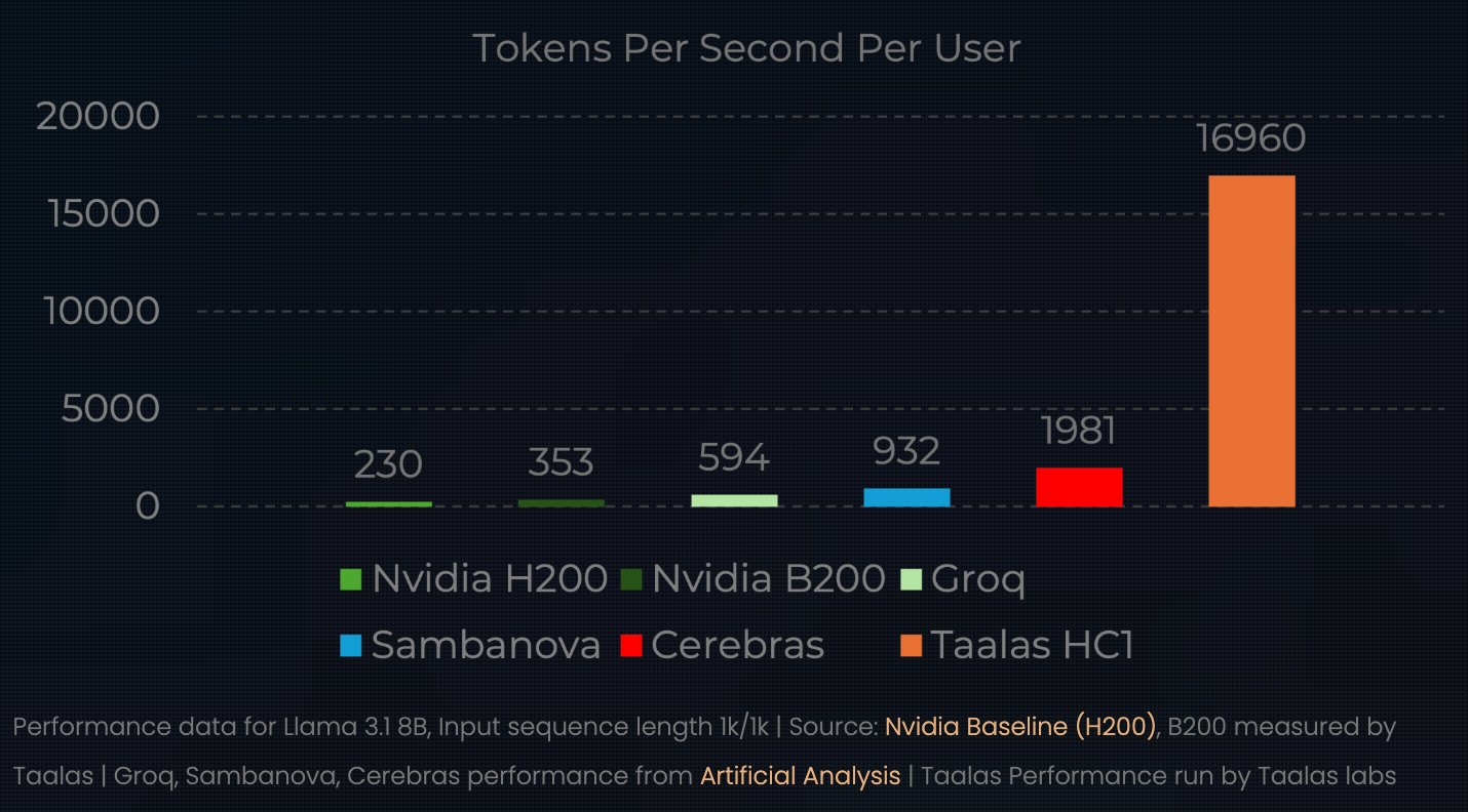 24人打造的6nm AI芯片火了!比B200快48倍,30块能跑DeepSeek满血版