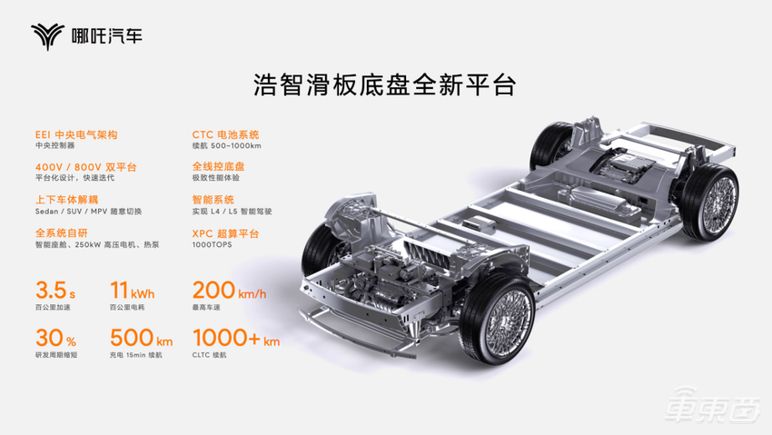 哪吒汽车打出五张技术王牌，三电智能化都有，9月投产零部件工厂
