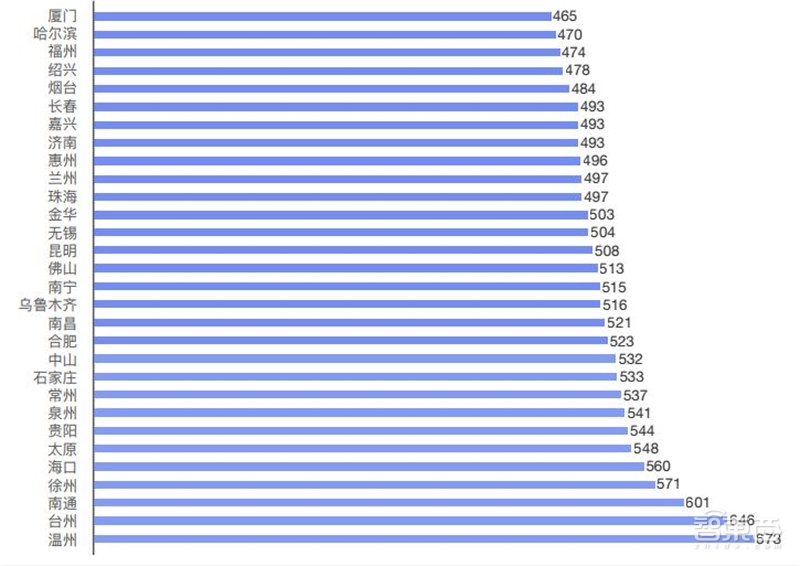 哈尔滨拥堵超北京！有钱人住的远，2018年度城市交通报告【附下载】| 智东西内参