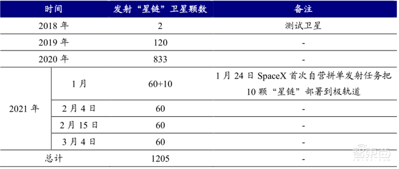 揭秘卫星互联网!6G关键技术,国内行业雏形初现 | 智东西内参