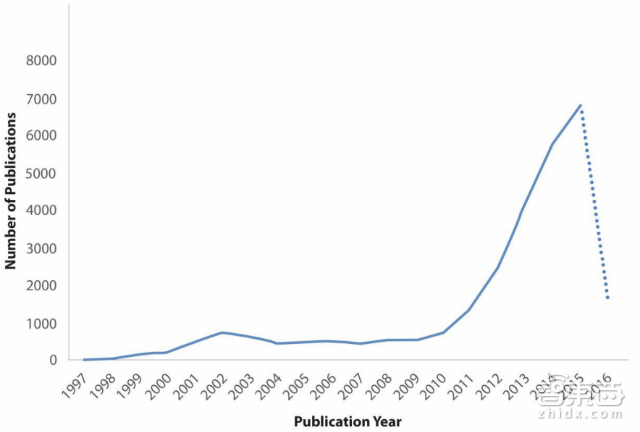 中兴华为领衔六家中国机构上榜!27P报告详解巨头的物联网专利布局 | 智能内参