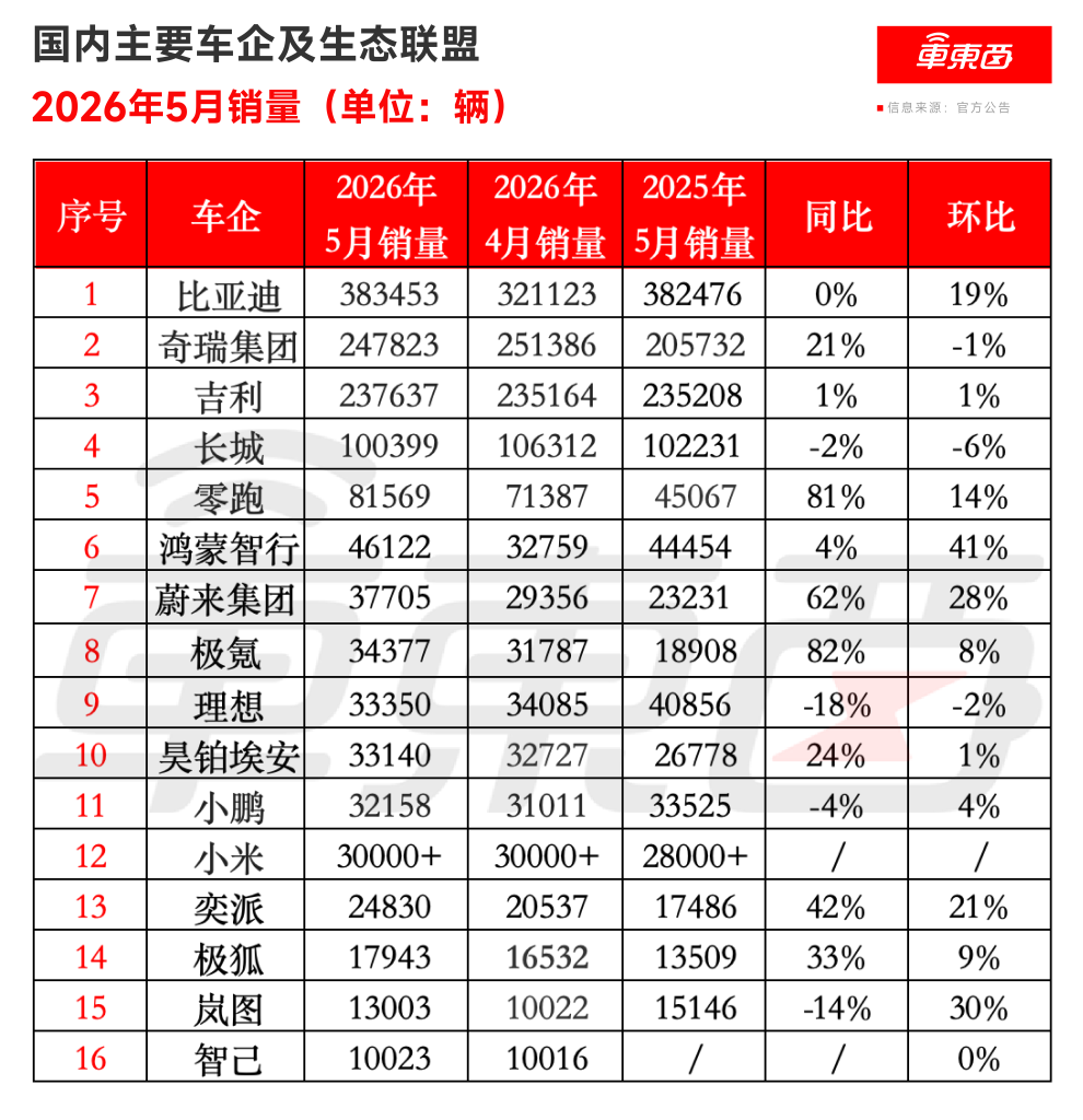 比亚迪奇瑞吉利海外卖爆了！零跑8万月销创新高，16大车企交卷