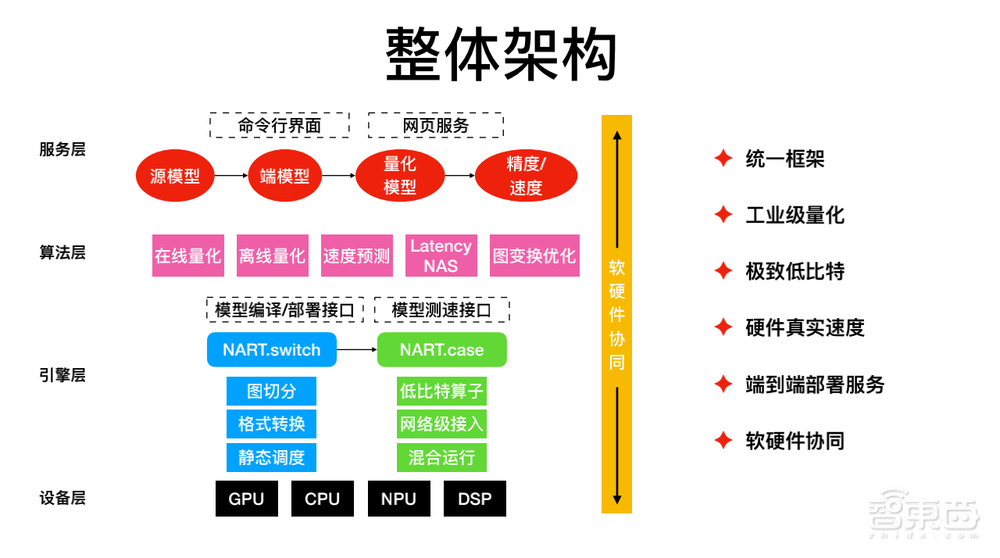 商汤科技闫俊杰:用软硬件协同妙招,让深度学习模型部署更灵活高效